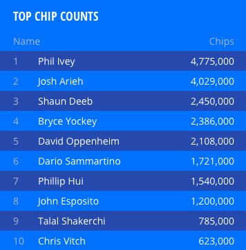 50,000$扑克玩家WSOP锦标赛：Phil Ivey仍然领跑！