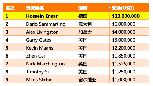 2019 WSOP主赛Hossein Ensan问鼎第一名